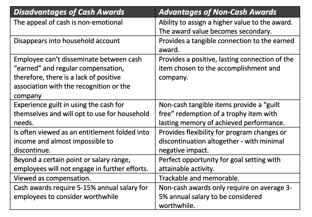Are Cash Awards the Best Motivator for Recognition?